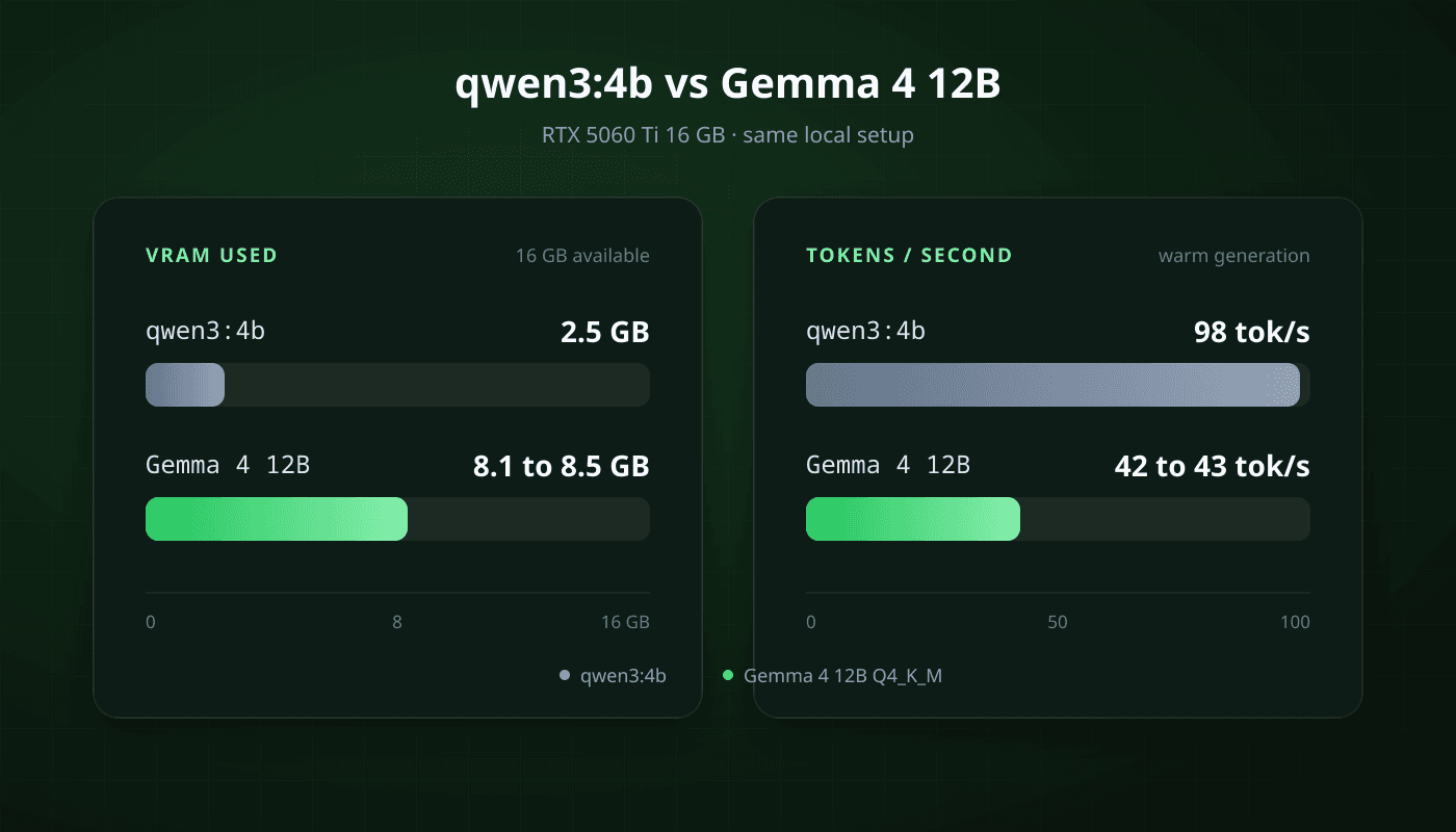 Jämförelse av VRAM och genereringshastighet för qwen3:4b och Gemma 4 12B.