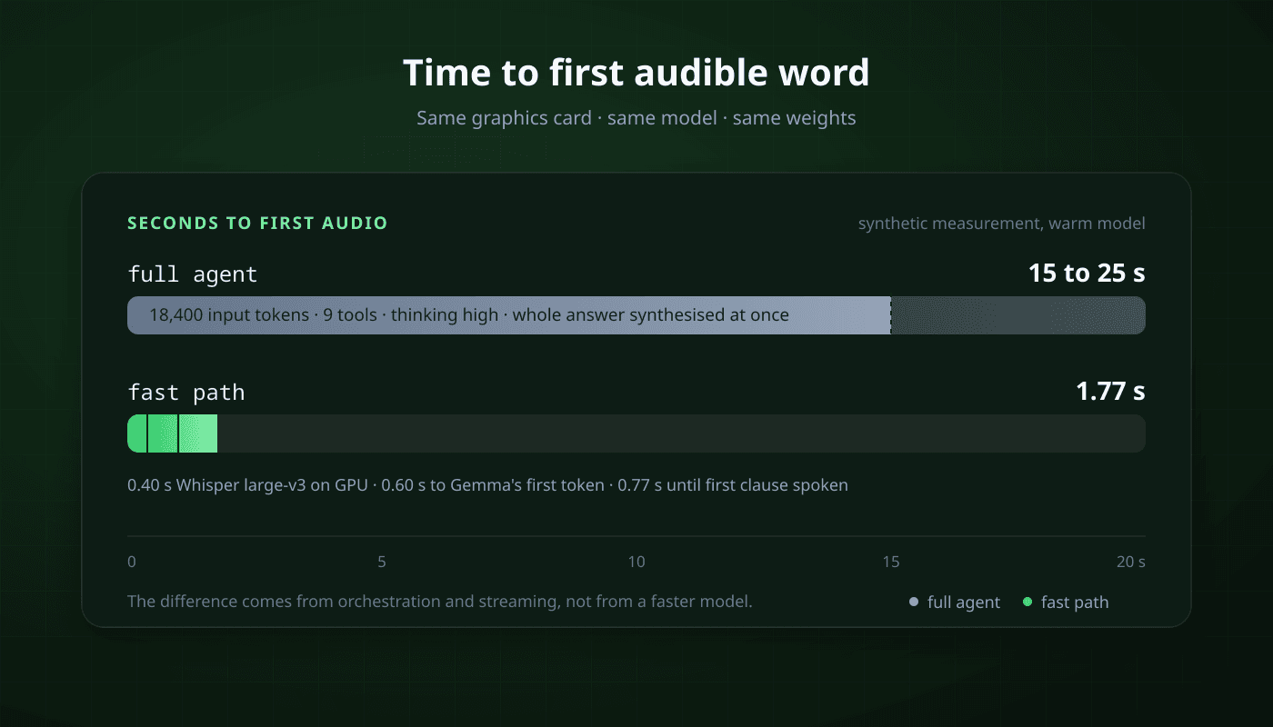 Time to the first audible word before and after the fast path.