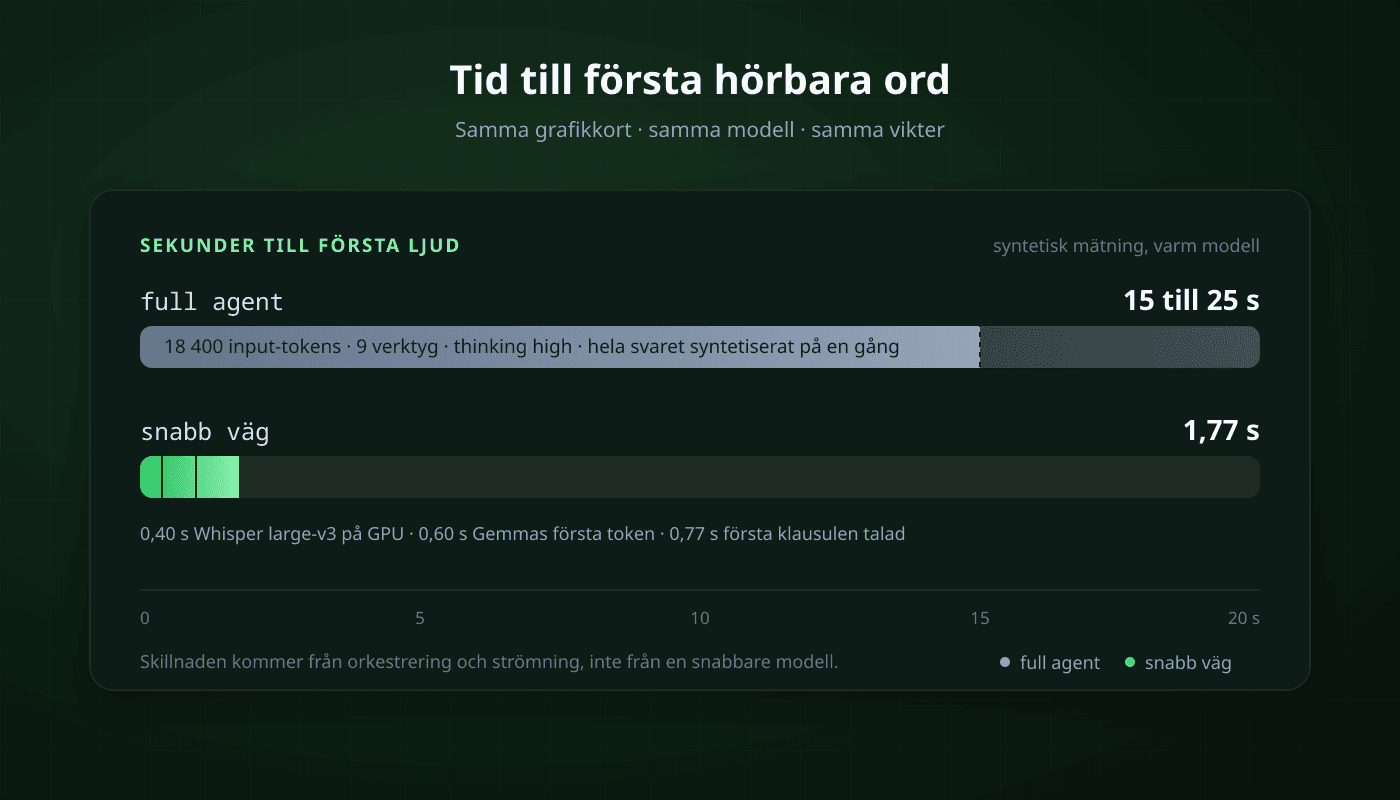 Jämförelse av tid till första hörbara ord före och efter den snabba vägen.
